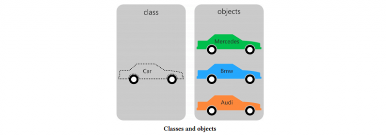 How to create classes and objects? - PHPGurukul
