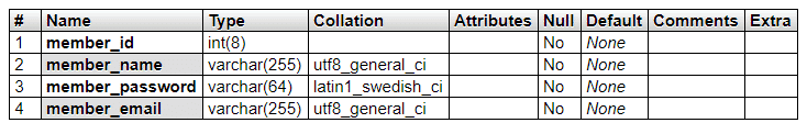 How to create Database and tables in MySQL Phpgurukul