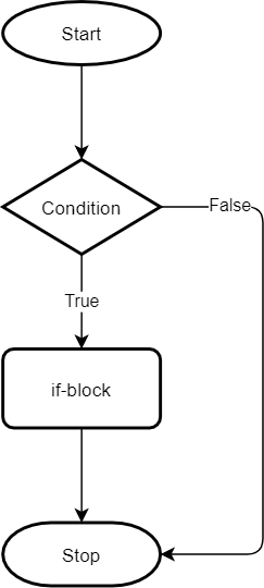 Python if Statement - PHPGurukul